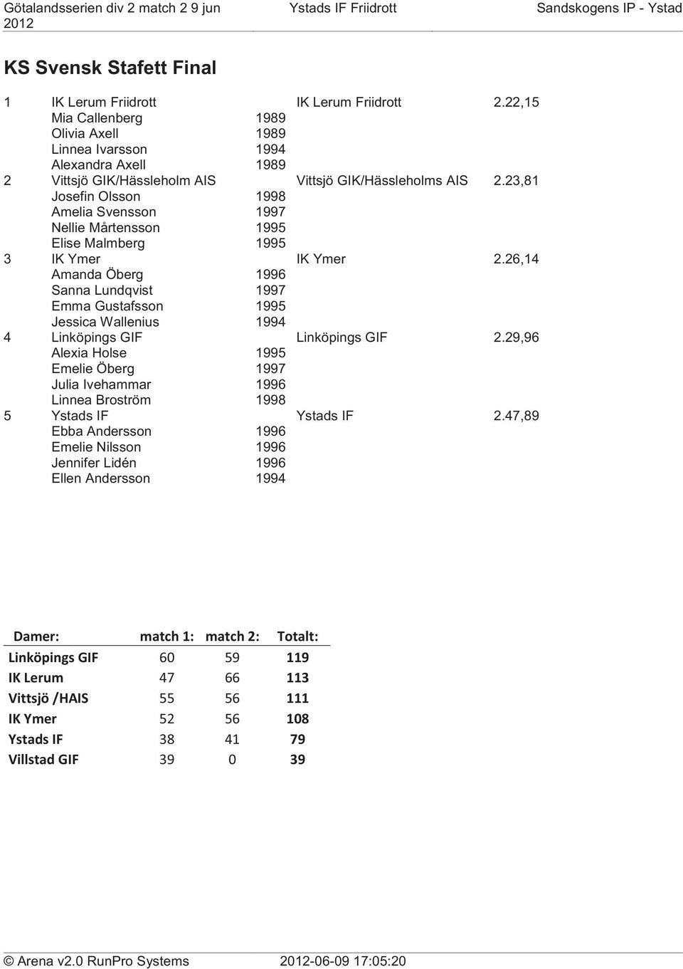 23,81 Josefin Olsson 1998 Amelia Svensson 1997 Nellie Mårtensson 1995 Elise Malmberg 1995 3 IK Ymer IK Ymer 2.