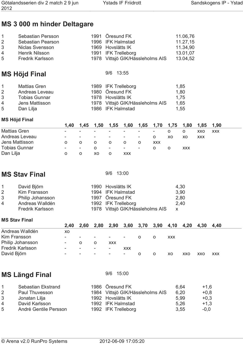 04,52 MS Höjd Final 9/6 13:55 1 Mattias Gren 1989 IFK Trelleborg 1,85 2 Andreas Leveau 1980 Öresund FK 1,80 3 Tobias Gunnar 1978 Hovslätts IK 1,75 4 Jens Mattisson 1978 Vittsjö GIK/Hässleholms AIS