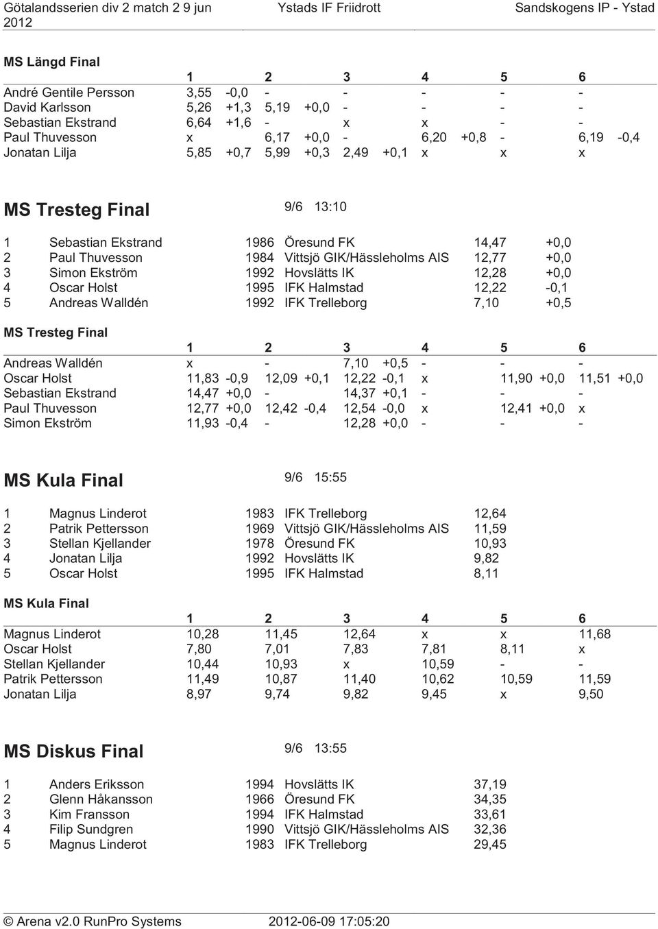 Hovslätts IK 12,28 +0,0 4 Oscar Holst 1995 IFK Halmstad 12,22-0,1 5 Andreas Walldén 1992 IFK Trelleborg 7,10 +0,5 MS Tresteg Final Andreas Walldén x - 7,10 +0,5 - - - Oscar Holst 11,83-0,9 12,09 +0,1
