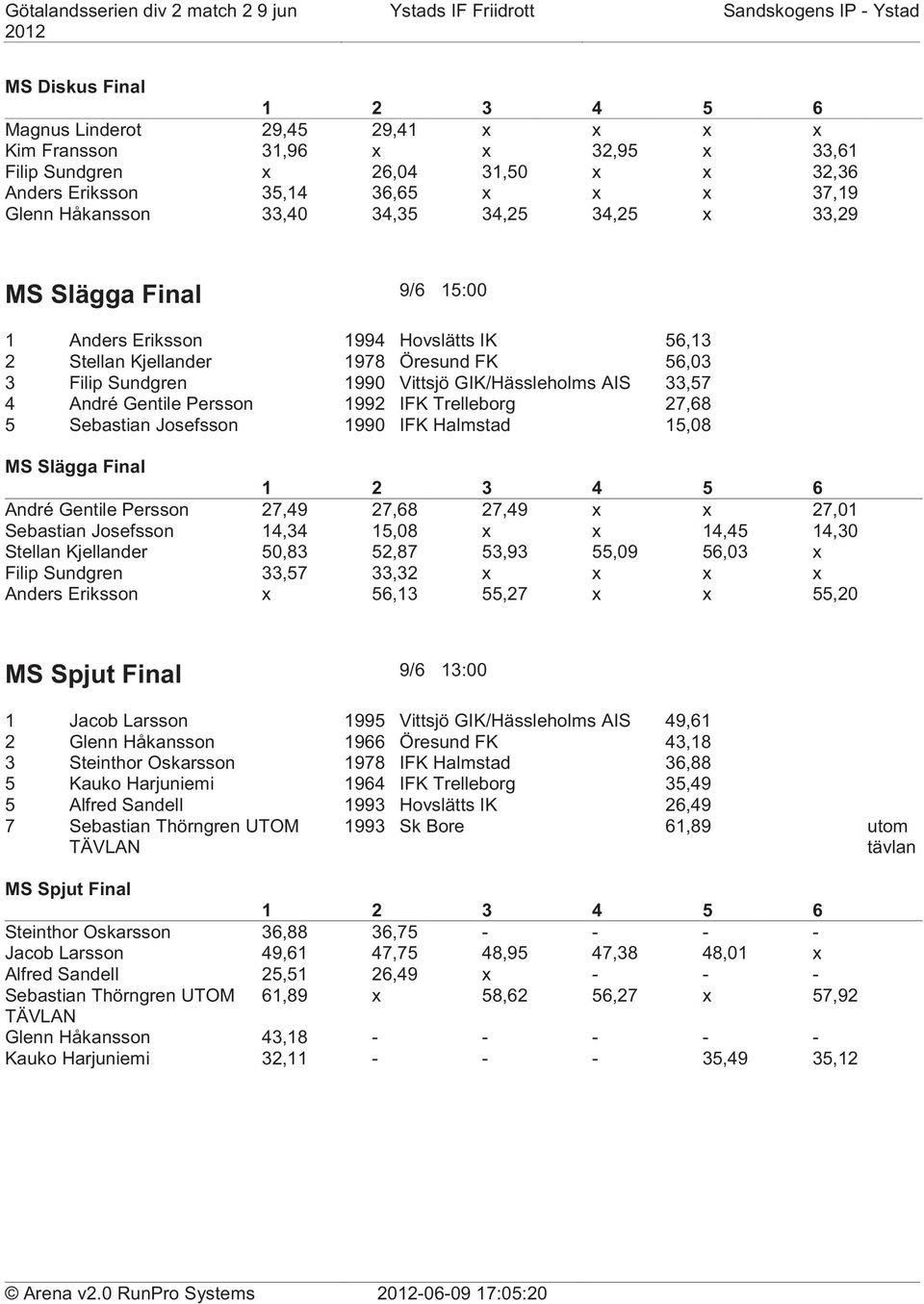 Gentile Persson 1992 IFK Trelleborg 27,68 5 Sebastian Josefsson 1990 IFK Halmstad 15,08 MS Slägga Final André Gentile Persson 27,49 27,68 27,49 x x 27,01 Sebastian Josefsson 14,34 15,08 x x 14,45
