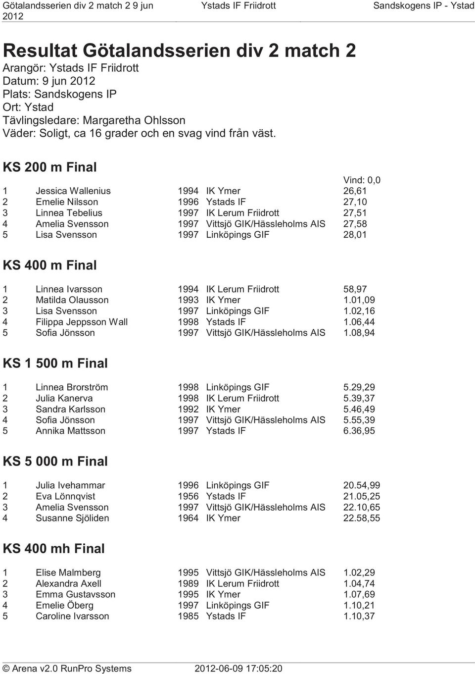 AIS 27,58 5 Lisa Svensson 1997 Linköpings GIF 28,01 KS 400 m Final 1 Linnea Ivarsson 1994 IK Lerum Friidrott 58,97 2 Matilda Olausson 1993 IK Ymer 1.01,09 3 Lisa Svensson 1997 Linköpings GIF 1.