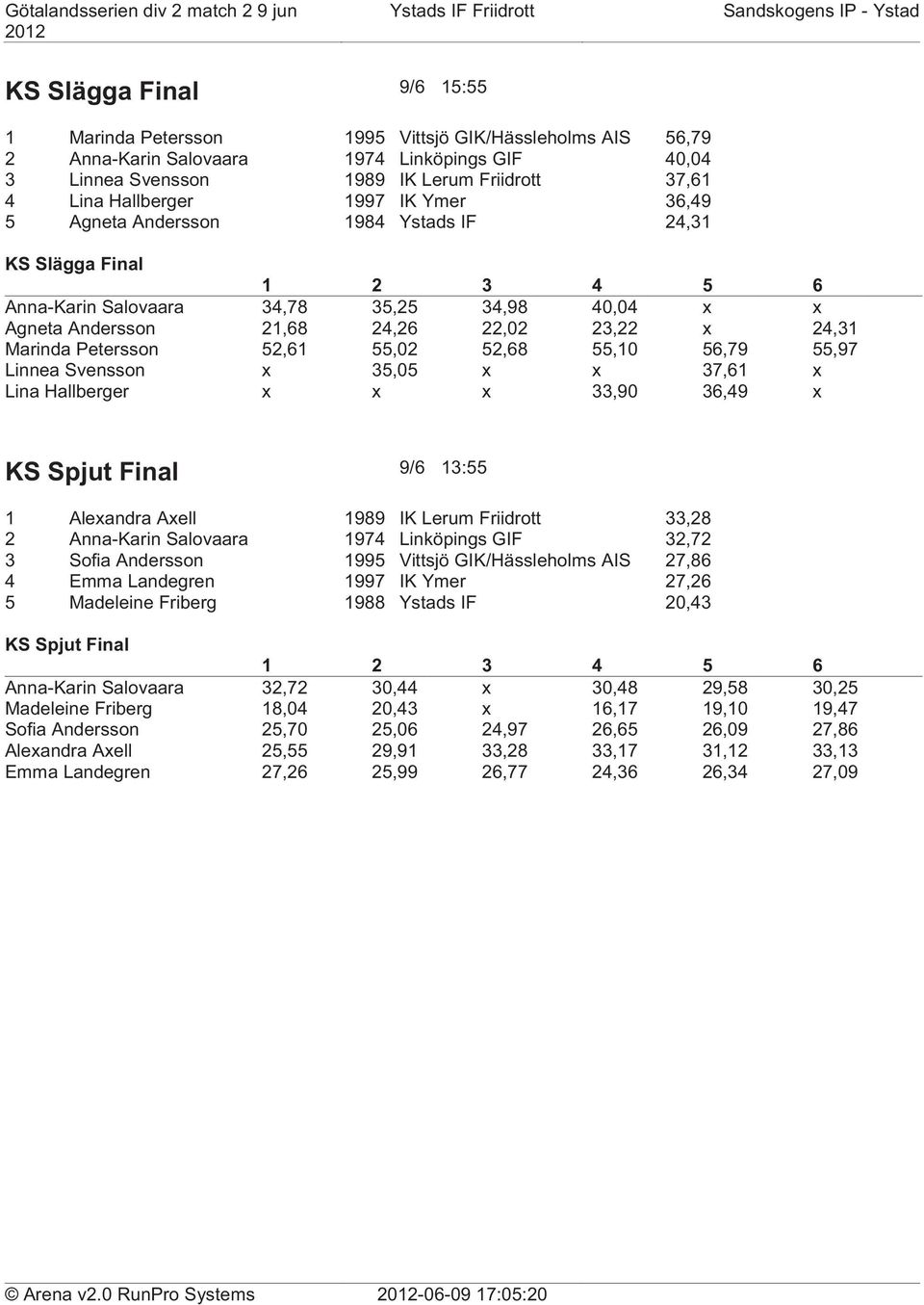 55,02 52,68 55,10 56,79 55,97 Linnea Svensson x 35,05 x x 37,61 x Lina Hallberger x x x 33,90 36,49 x KS Spjut Final 9/6 13:55 1 Alexandra Axell 1989 IK Lerum Friidrott 33,28 2 Anna-Karin Salovaara