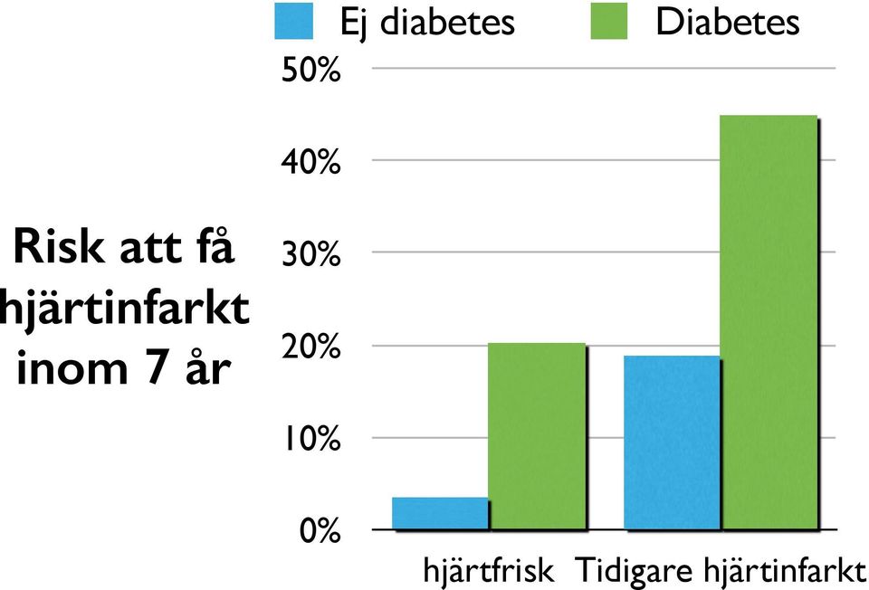 hjärtinfarkt inom 7 år 30%