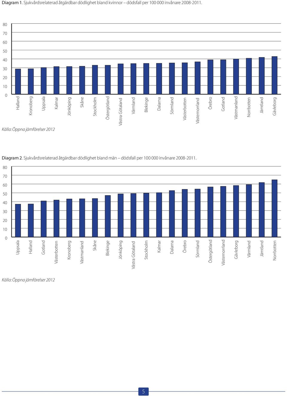 Västerbotten Västernorrland Örebro Gotland Västmanland Norrbotten Jämtland Gävleborg Diagram 2 Diagram 2.
