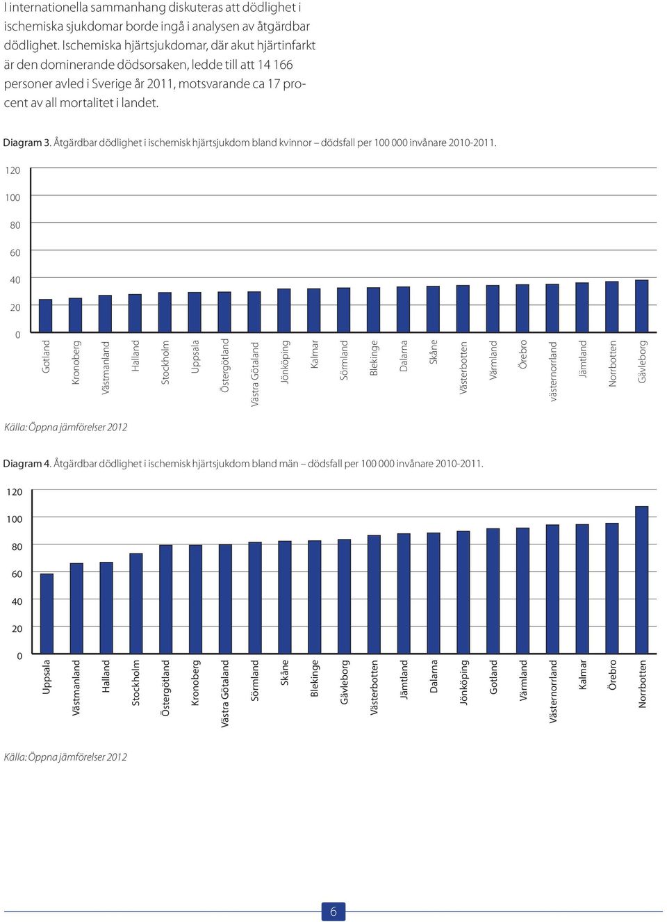 Diagram 3. Åtgärdbar dödlighet i ischemisk hjärtsjukdom bland kvinnor dödsfall per 100 000 invånare 2010-2011.