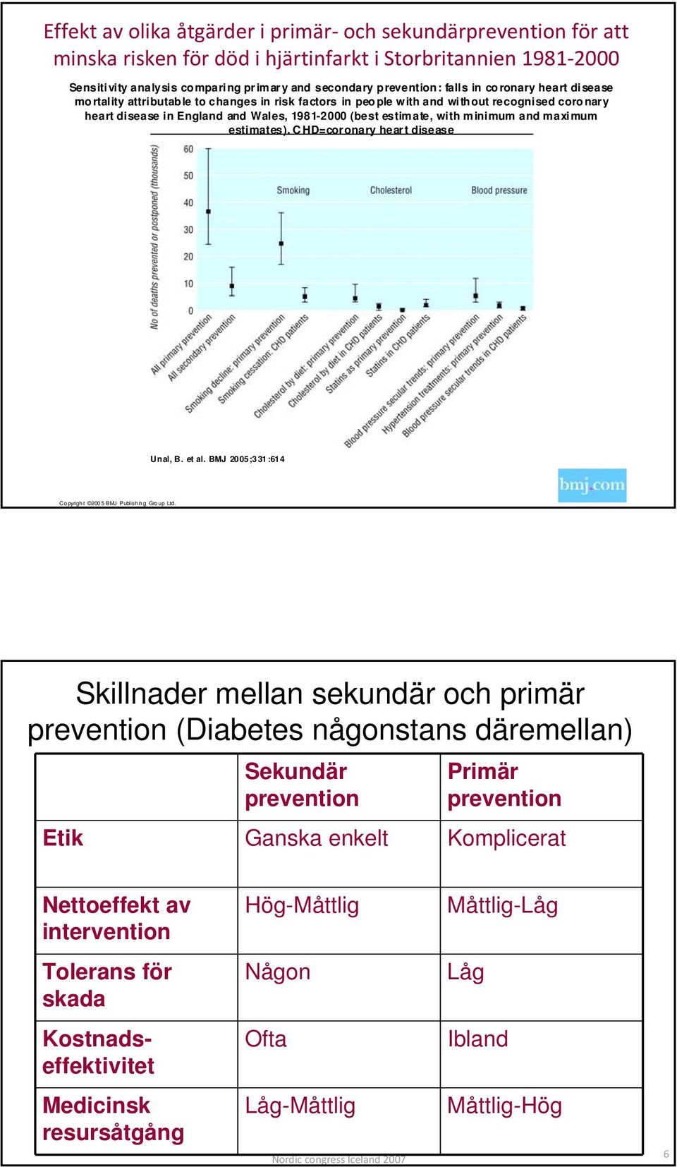 minimum and maximum estimates). CHD=coronary heart disease Unal, B. et al. BMJ 2005 ;331 :614 Copyright 2005 BMJ Publishing Group Ltd.