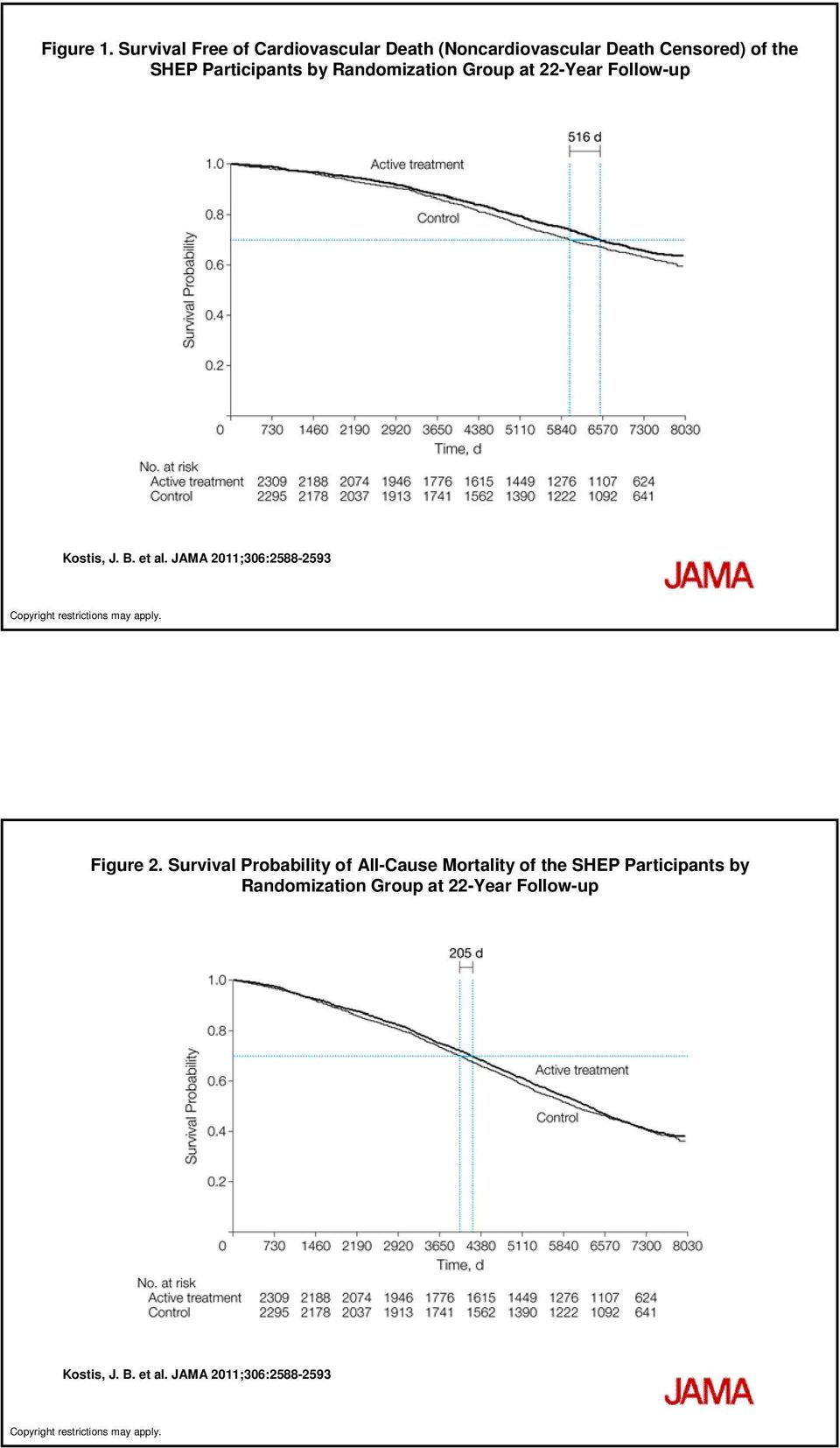 Randomization Group at 22-Year Follow-up Kostis, J. B. et al.