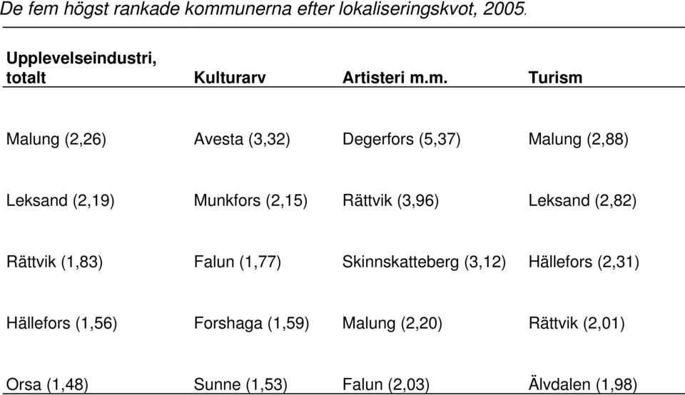 m. Turism Malung (2,26) Avesta (3,32) Degerfors (5,37) Malung (2,88) Leksand (2,19) Munkfors (2,15)