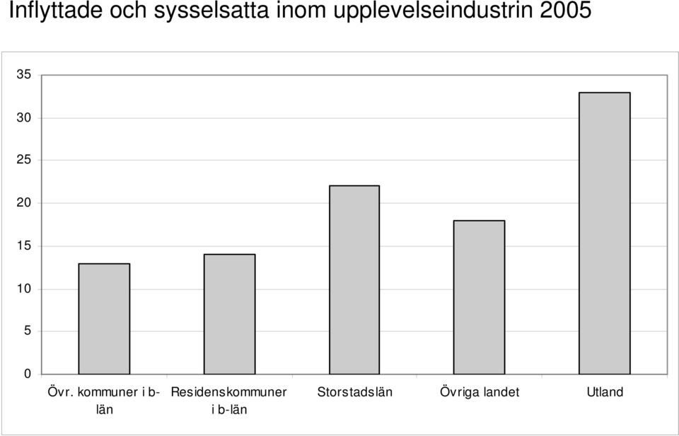 10 5 0 Övr.