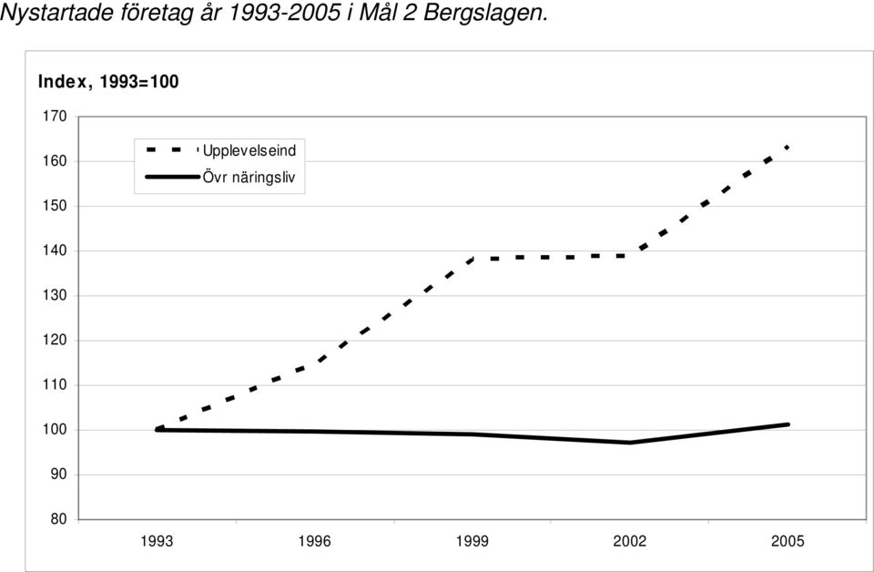 Index, 1993=100 170 160 150