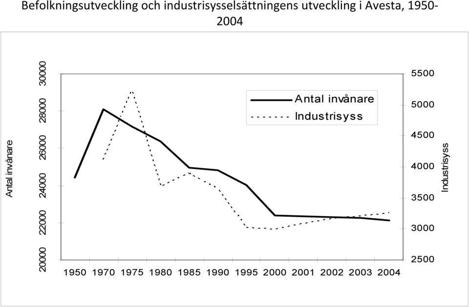 30000 Antal invånare Industrisyss 1950 1970 1975 1980 1985 1990