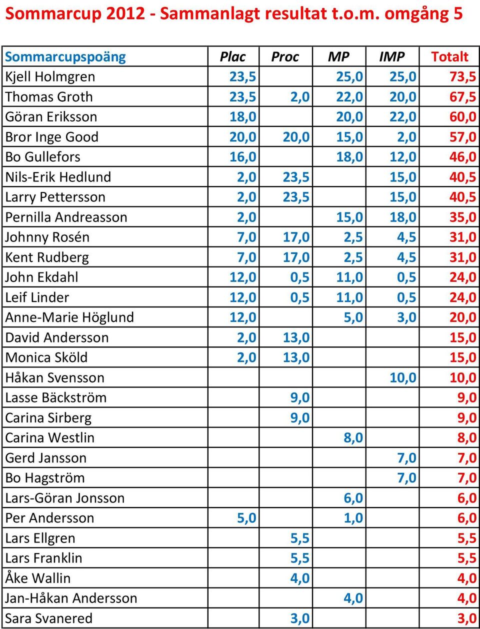 7,0 17,0 2,5 4,5 31,0 Kent Rudberg 7,0 17,0 2,5 4,5 31,0 John Ekdahl 12,0 0,5 11,0 0,5 24,0 Leif Linder 12,0 0,5 11,0 0,5 24,0 Anne-Marie Höglund 12,0 5,0 3,0 20,0 David Andersson 2,0 13,0 15,0