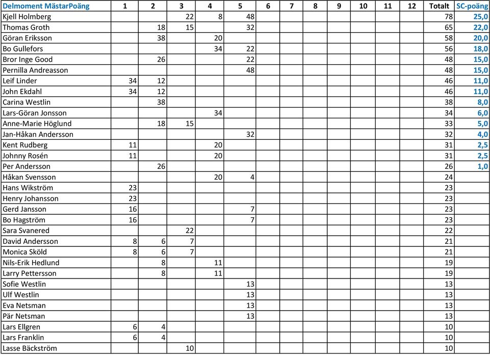 32 32 4,0 Kent Rudberg 11 20 31 2,5 Johnny Rosén 11 20 31 2,5 Per Andersson 26 26 1,0 Håkan Svensson 20 4 24 Hans Wikström 23 23 Henry Johansson 23 23 Gerd Jansson 16 7 23 Bo Hagström 16 7 23 Sara
