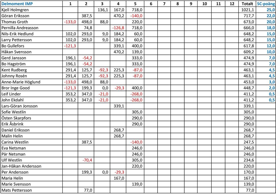 12,0 Håkan Svensson 470,2 139,0 609,2 10,0 Gerd Jansson 196,1-54,2 333,0 474,9 7,0 Bo Hagström 196,1-54,2 333,0 474,9 7,0 Kent Rudberg 291,4 125,7-92,3 225,3-87,0 463,1 4,5 Johnny Rosén 291,4