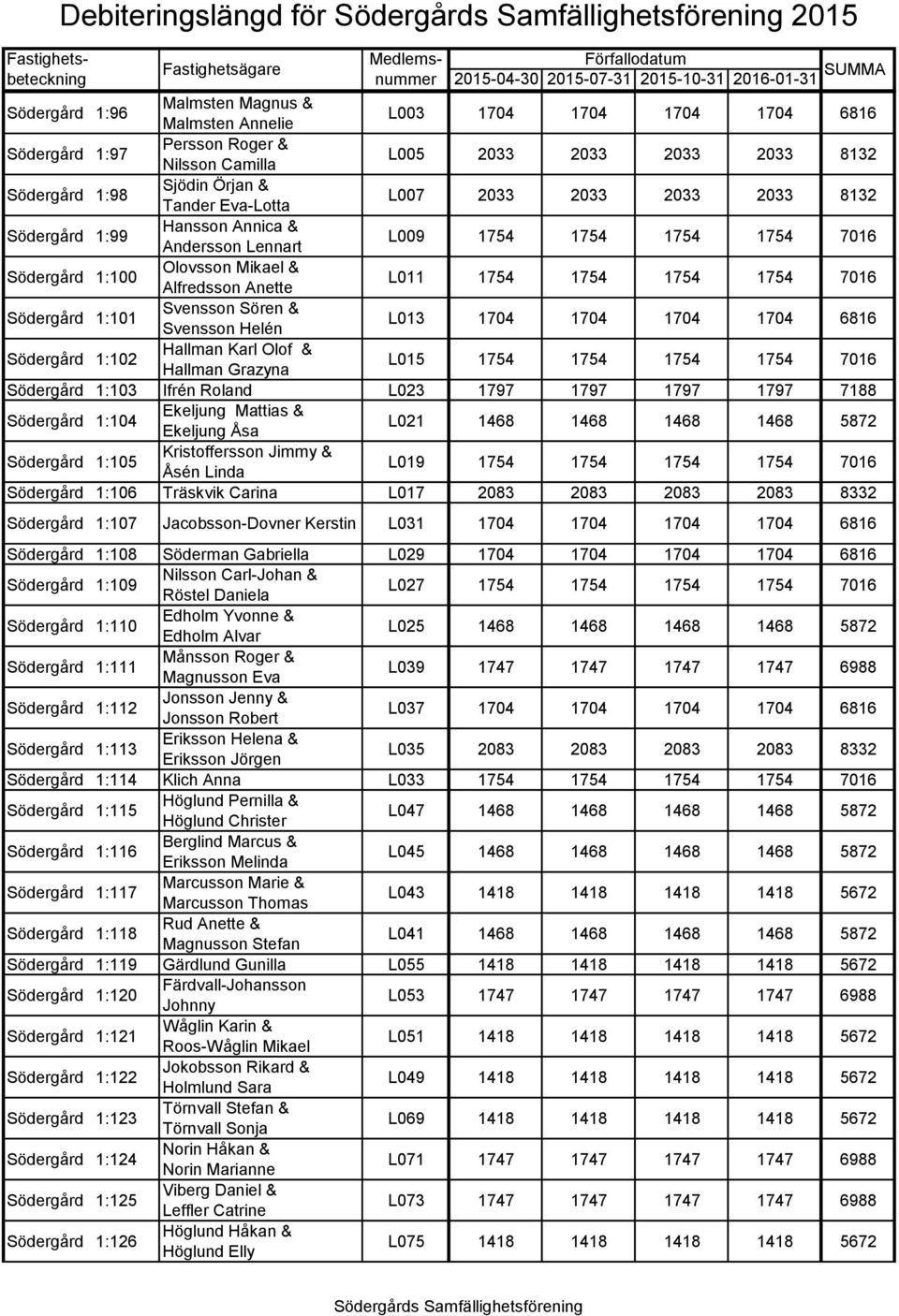 1754 1754 1754 1754 7016 Södergård 1:101 Svensson Sören & Svensson Helén L013 1704 1704 1704 1704 6816 Södergård 1:102 Hallman Karl Olof & Hallman Grazyna L015 1754 1754 1754 1754 7016 Södergård