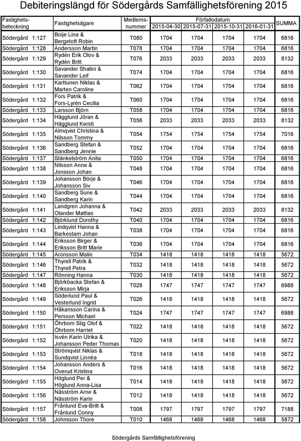 6816 Södergård 1:132 Fors Patrik & Fors-Lyrén Cecilia T060 1704 1704 1704 1704 6816 Södergård 1:133 Larsson Björn T058 1704 1704 1704 1704 6816 Södergård 1:134 Hägglund Jöran & Hägglund Kersti T056