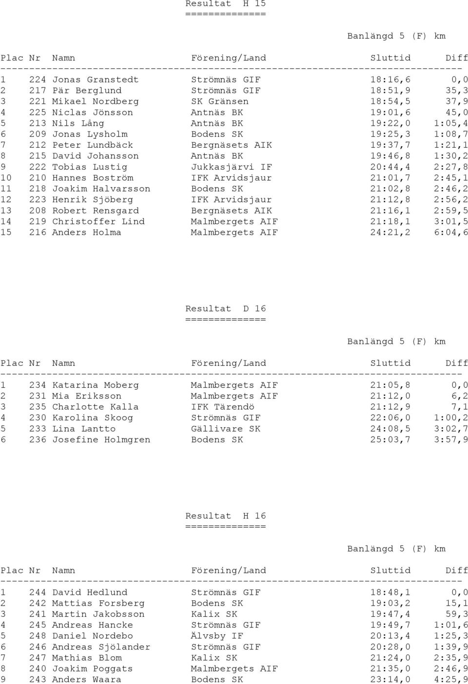 Lustig Jukkasjärvi IF 20:44,4 2:27,8 10 210 Hannes Boström IFK Arvidsjaur 21:01,7 2:45,1 11 218 Joakim Halvarsson Bodens SK 21:02,8 2:46,2 12 223 Henrik Sjöberg IFK Arvidsjaur 21:12,8 2:56,2 13 208