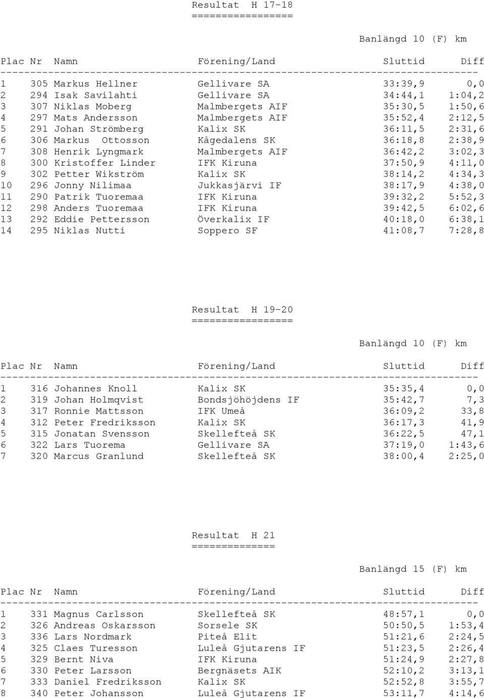 Kristoffer Linder IFK Kiruna 37:50,9 4:11,0 9 302 Petter Wikström Kalix SK 38:14,2 4:34,3 10 296 Jonny Nilimaa Jukkasjärvi IF 38:17,9 4:38,0 11 290 Patrik Tuoremaa IFK Kiruna 39:32,2 5:52,3 12 298