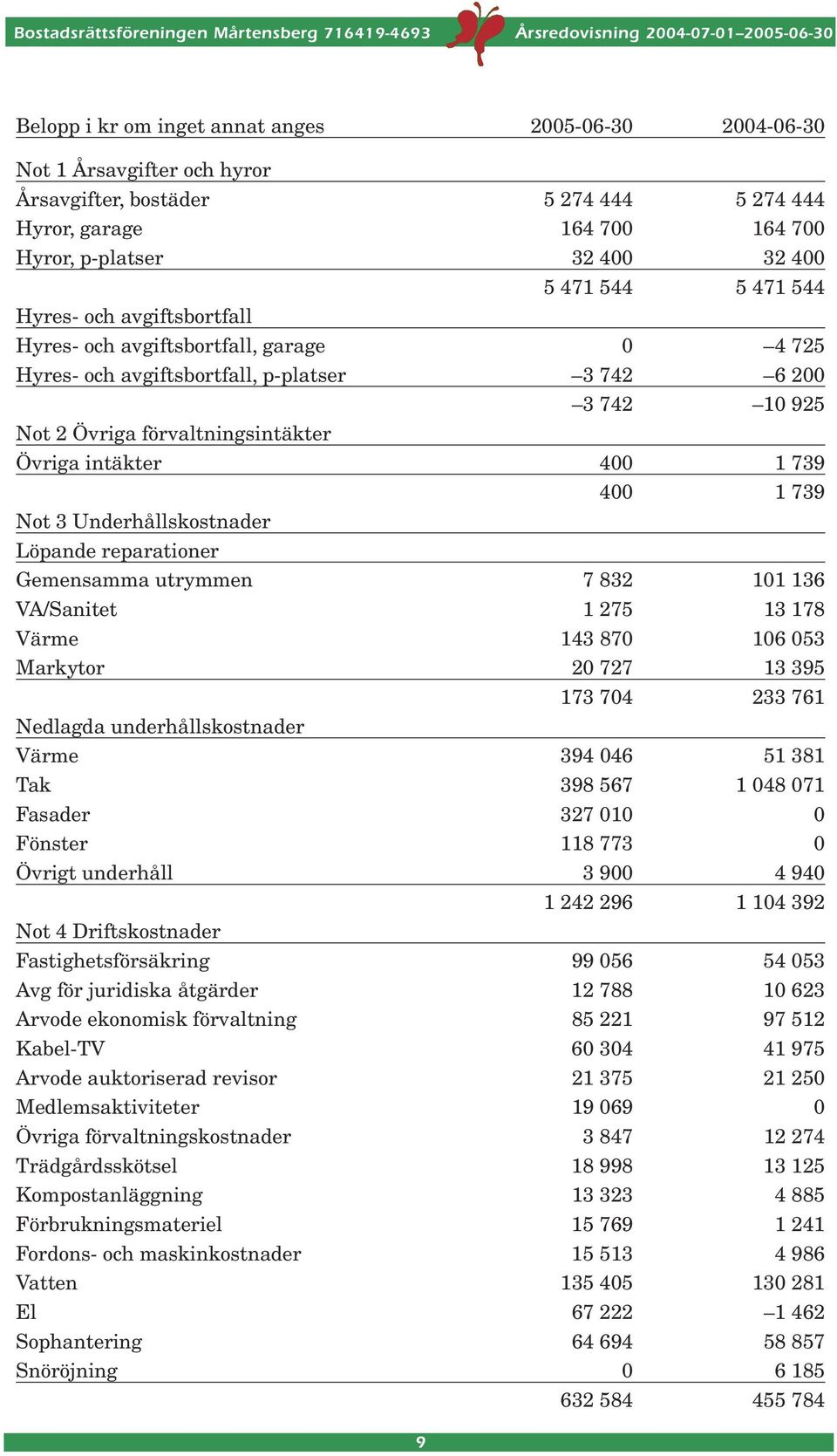 739 400 1 739 Not 3 Underhållskostnader Löpande reparationer Gemensamma utrymmen 7 832 101 136 VA/Sanitet 1 275 13 178 Värme 143 870 106 053 Markytor 20 727 13 395 173 704 233 761 Nedlagda