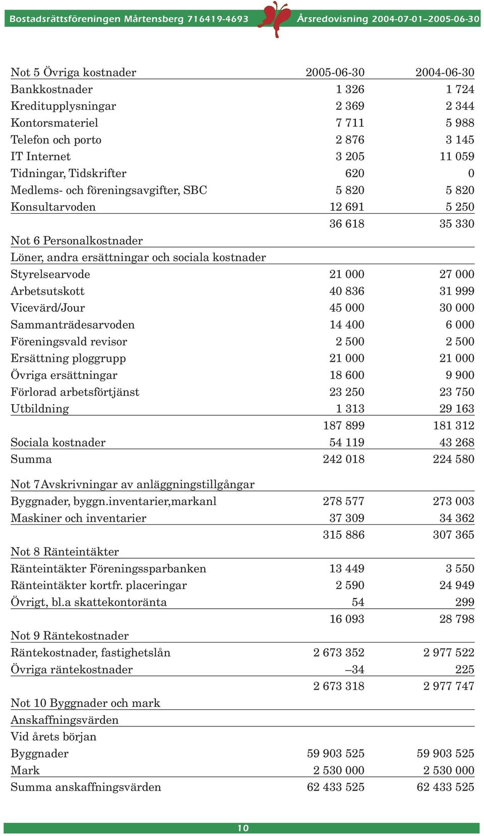 000 27 000 Arbetsutskott 40 836 31 999 Vicevärd/Jour 45 000 30 000 Sammanträdesarvoden 14 400 6 000 Föreningsvald revisor 2 500 2 500 Ersättning ploggrupp 21 000 21 000 Övriga ersättningar 18 600 9