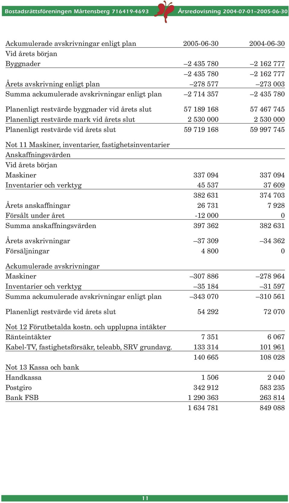 årets slut 59 719 168 59 997 745 Not 11 Maskiner, inventarier, fastighetsinventarier Anskaffningsvärden Vid årets början Maskiner 337 094 337 094 Inventarier och verktyg 45 537 37 609 382 631 374 703