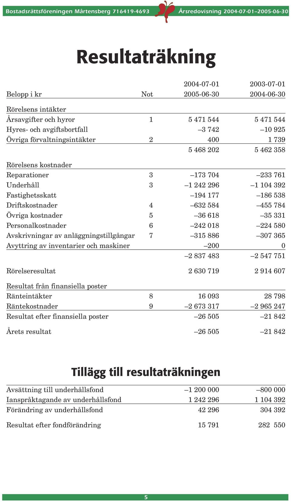 784 Övriga kostnader 5 36 618 35 331 Personalkostnader 6 242 018 224 580 Avskrivningar av anläggningstillgångar 7 315 886 307 365 Avyttring av inventarier och maskiner 200 0 2 837 483 2 547 751