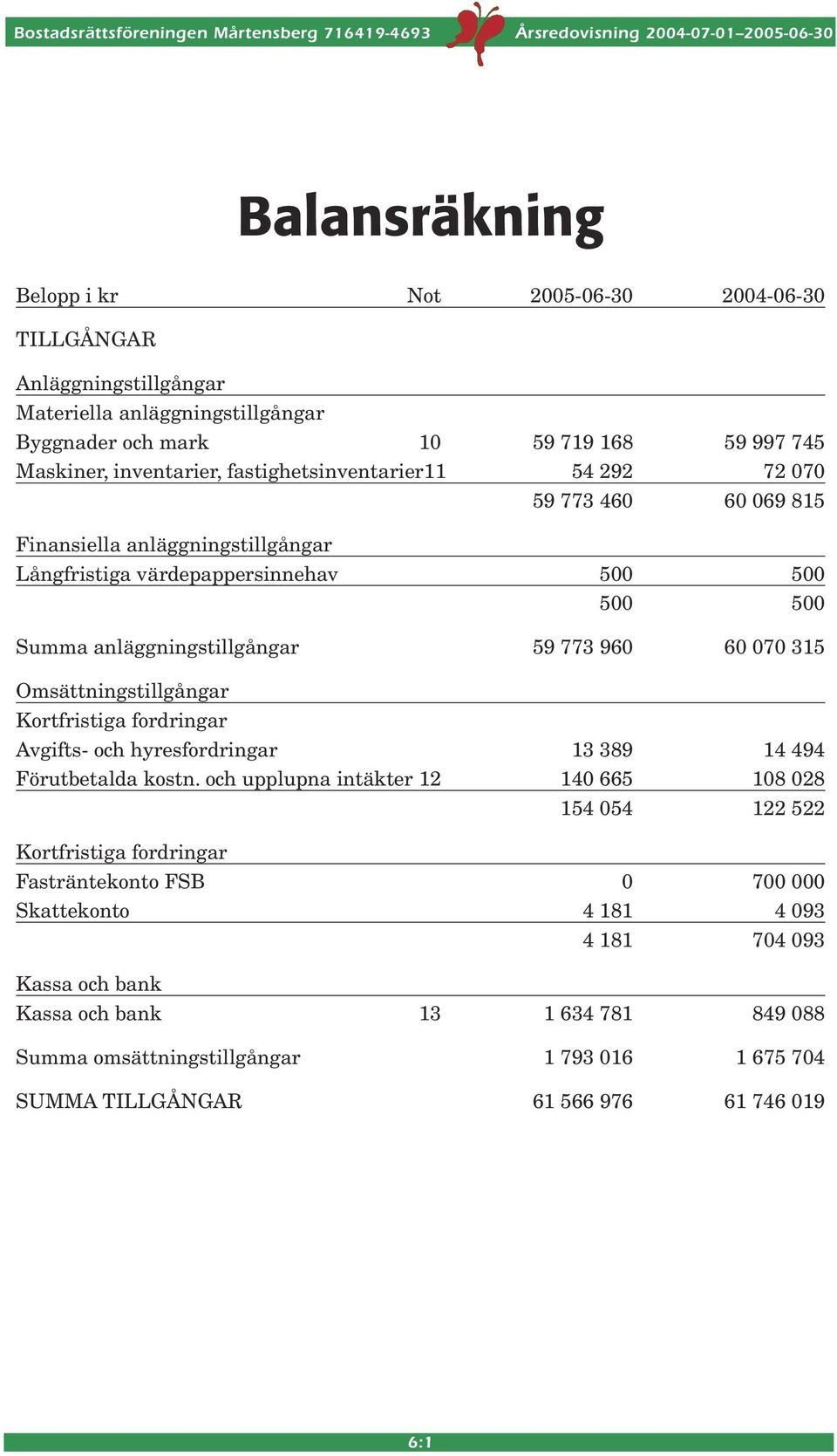 Omsättningstillgångar Kortfristiga fordringar Avgifts- och hyresfordringar 13 389 14 494 Förutbetalda kostn.