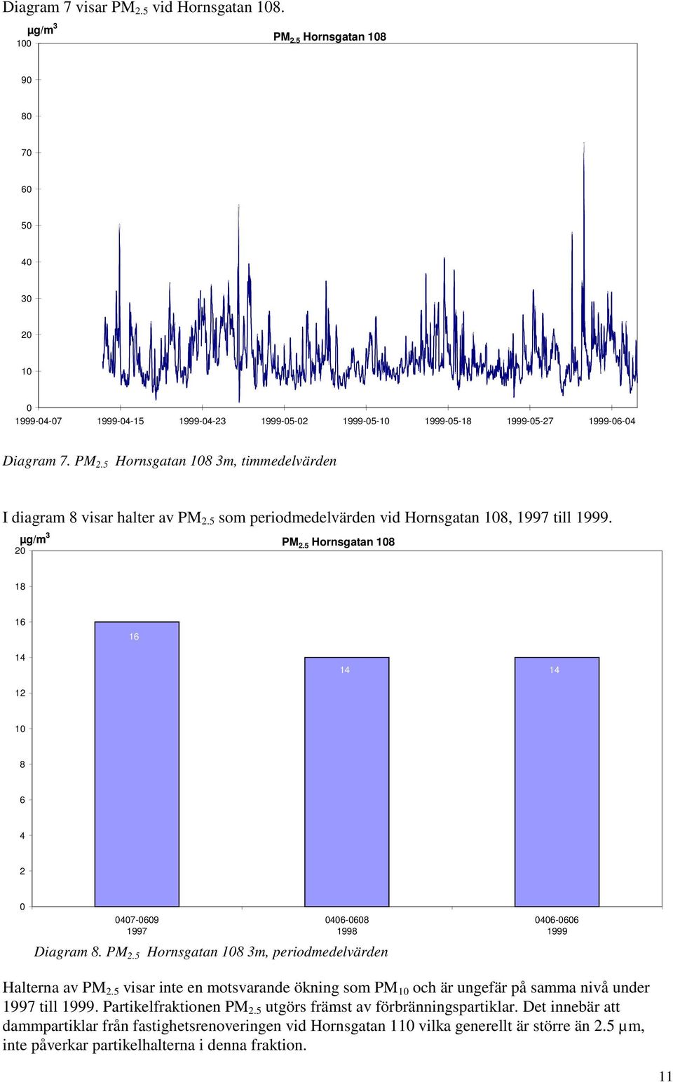 5 visar inte en motsvarande ökning som PM 1 och är ungefär på samma nivå under 1997 till 1999. Partikelfraktionen PM 2.5 utgörs främst av förbränningspartiklar.