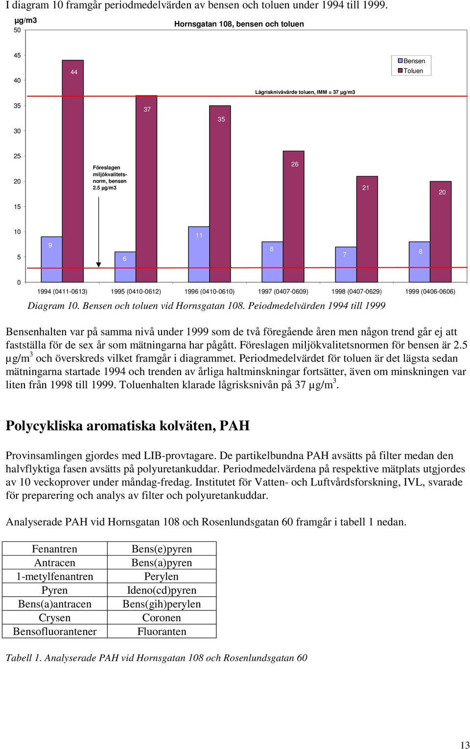5 µg/m3 26 21 2 15 1 5 9 6 11 8 7 8 1994 (411-613) 1995 (41-612) 1996 (41-61) 1997 (47-69) 1998 (47-629) 1999 (46-66) Diagram 1. Bensen och toluen vid Hornsgatan 18.
