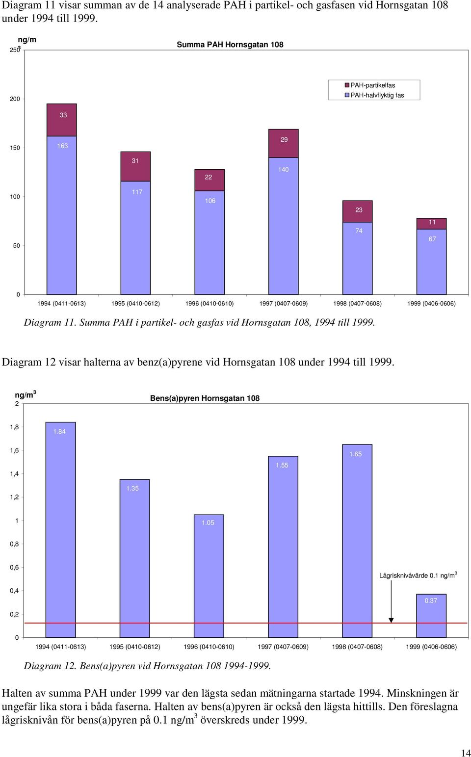 Diagram 11. Summa PAH i partikel- och gasfas vid Hornsgatan 18, 1994 till 1999. Diagram 12 visar halterna av benz(a)pyrene vid Hornsgatan 18 under 1994 till 1999.