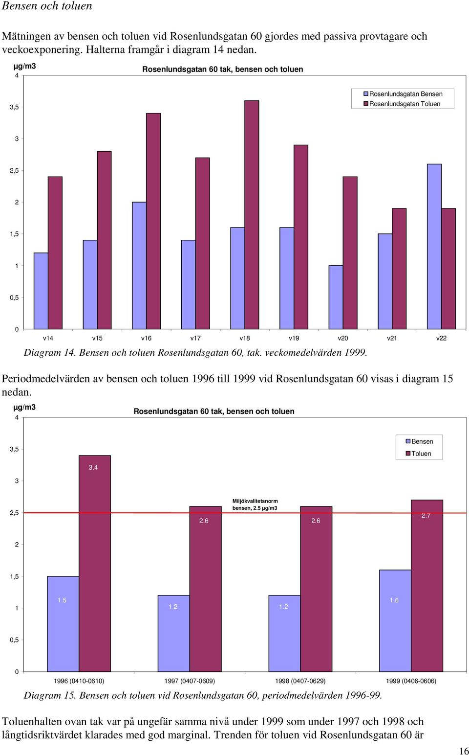 Bensen och toluen Rosenlundsgatan 6, tak. veckomedelvärden 1999. Periodmedelvärden av bensen och toluen 1996 till 1999 vid Rosenlundsgatan 6 visas i diagram 15 nedan.