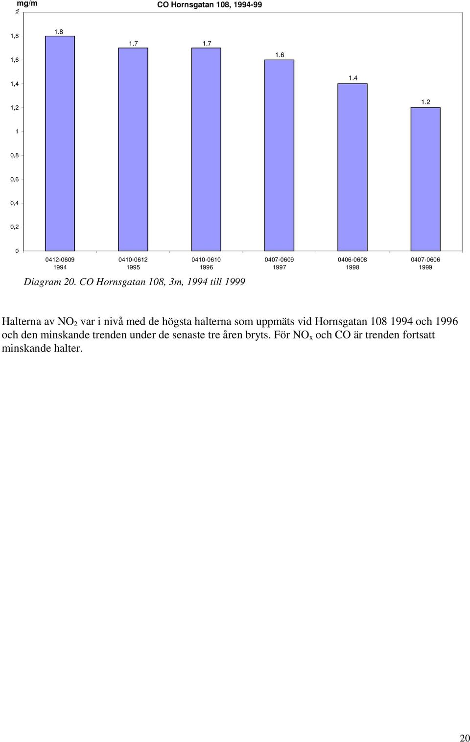 CO Hornsgatan 18, 3m, 1994 till 1999 47-69 1997 46-68 1998 47-66 1999 Halterna av NO 2 var i nivå med