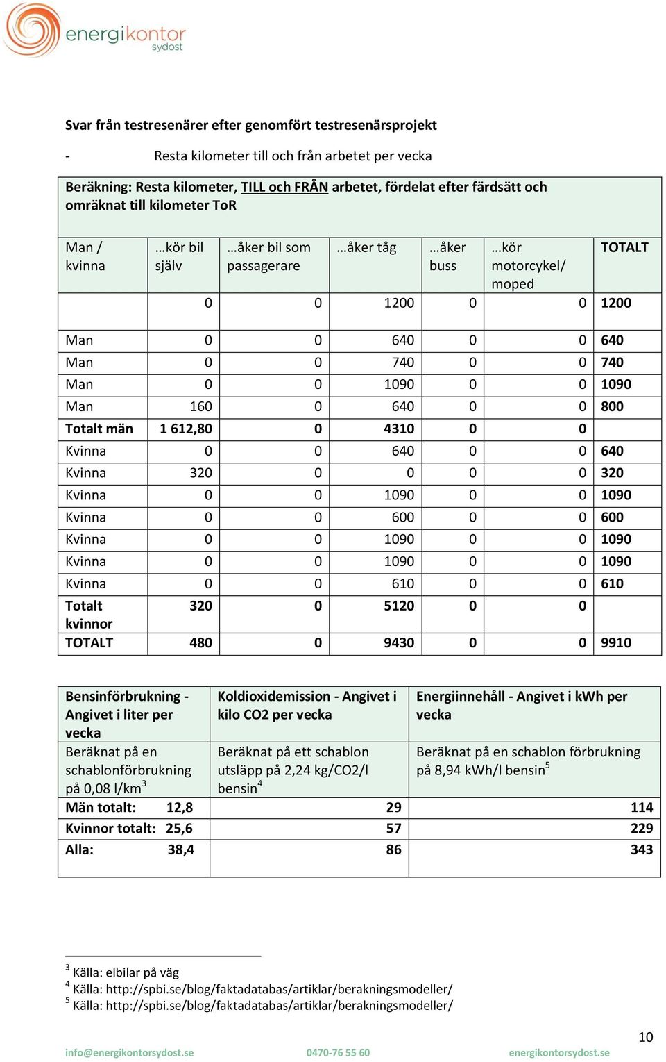 64 Kvinna 32 32 Kvinna 19 19 Kvinna 6 6 Kvinna 19 19 Kvinna 19 19 Kvinna 61 61 Totalt 32 512 kvinnor TOTALT 48 943 991 Bensinförbrukning - Angivet i liter per vecka Beräknat på en schablonförbrukning