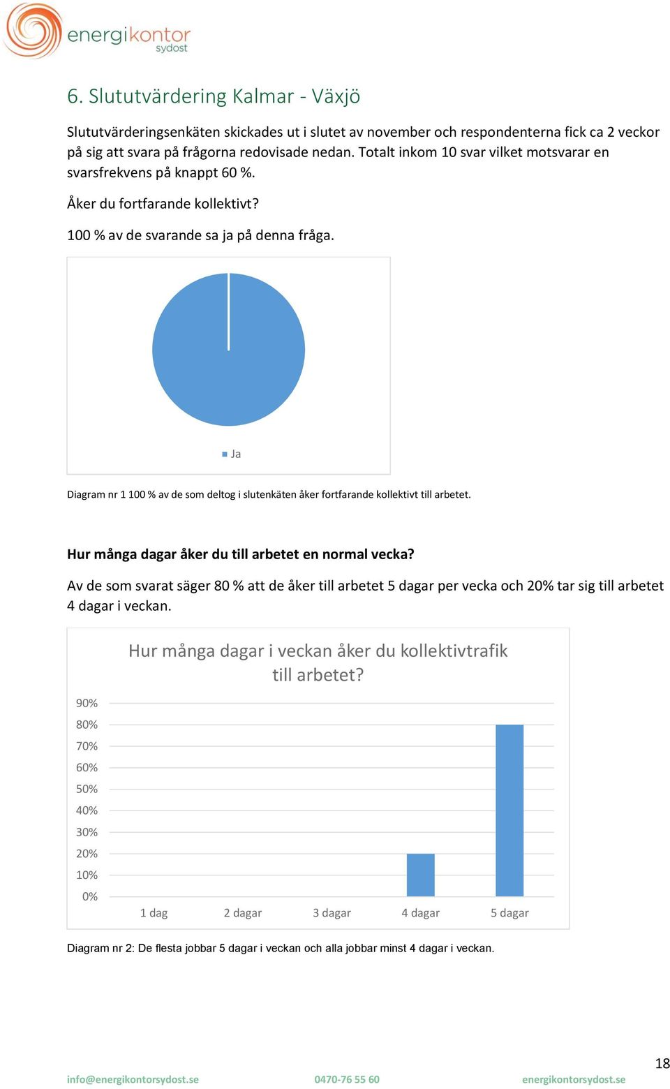 Ja Diagram nr 1 1 % av de som deltog i slutenkäten åker fortfarande kollektivt till arbetet. Hur många dagar åker du till arbetet en normal vecka?