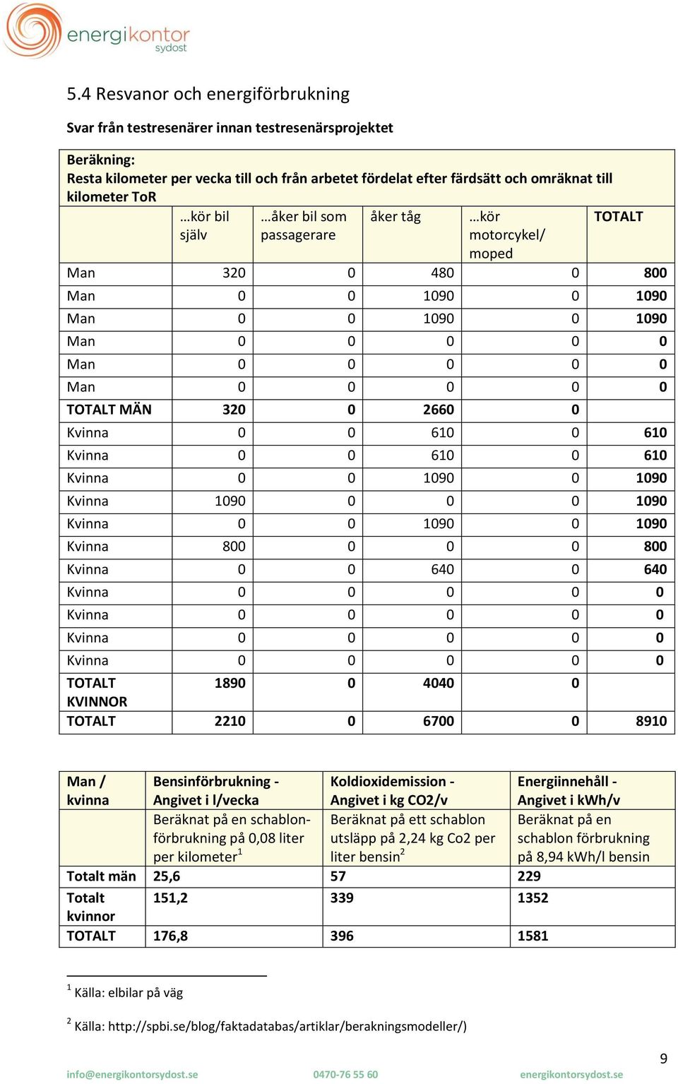 Kvinna 19 19 Kvinna 8 8 Kvinna 64 64 Kvinna Kvinna Kvinna Kvinna TOTALT 189 44 KVINNOR TOTALT 221 67 891 Man / kvinna Bensinförbrukning - Angivet i l/vecka Koldioxidemission - Angivet i kg CO2/v