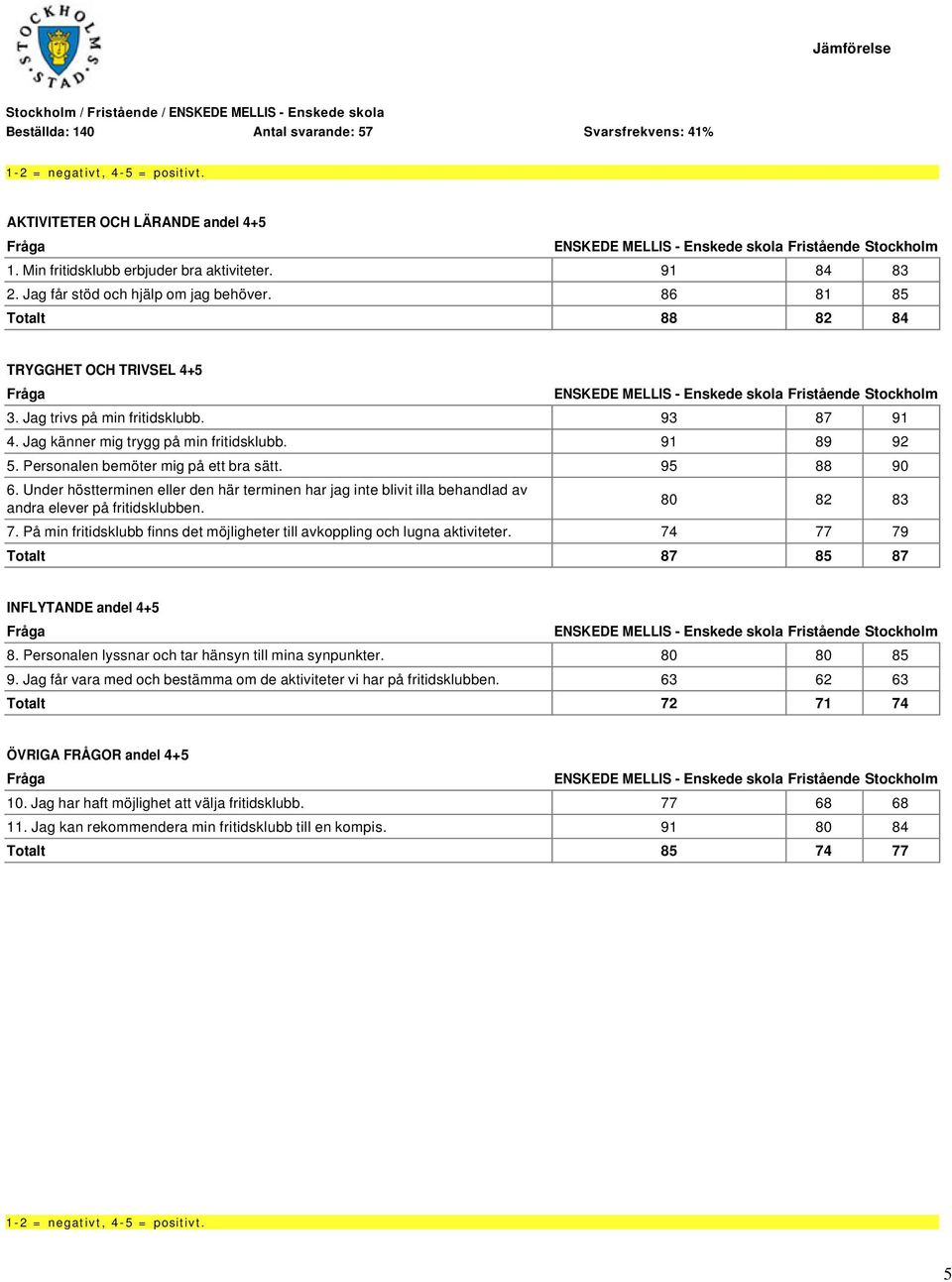 Under höstterminen eller den här terminen har jag inte blivit illa behandlad av andra elever på fritidsklubben. 80 82 83 7.