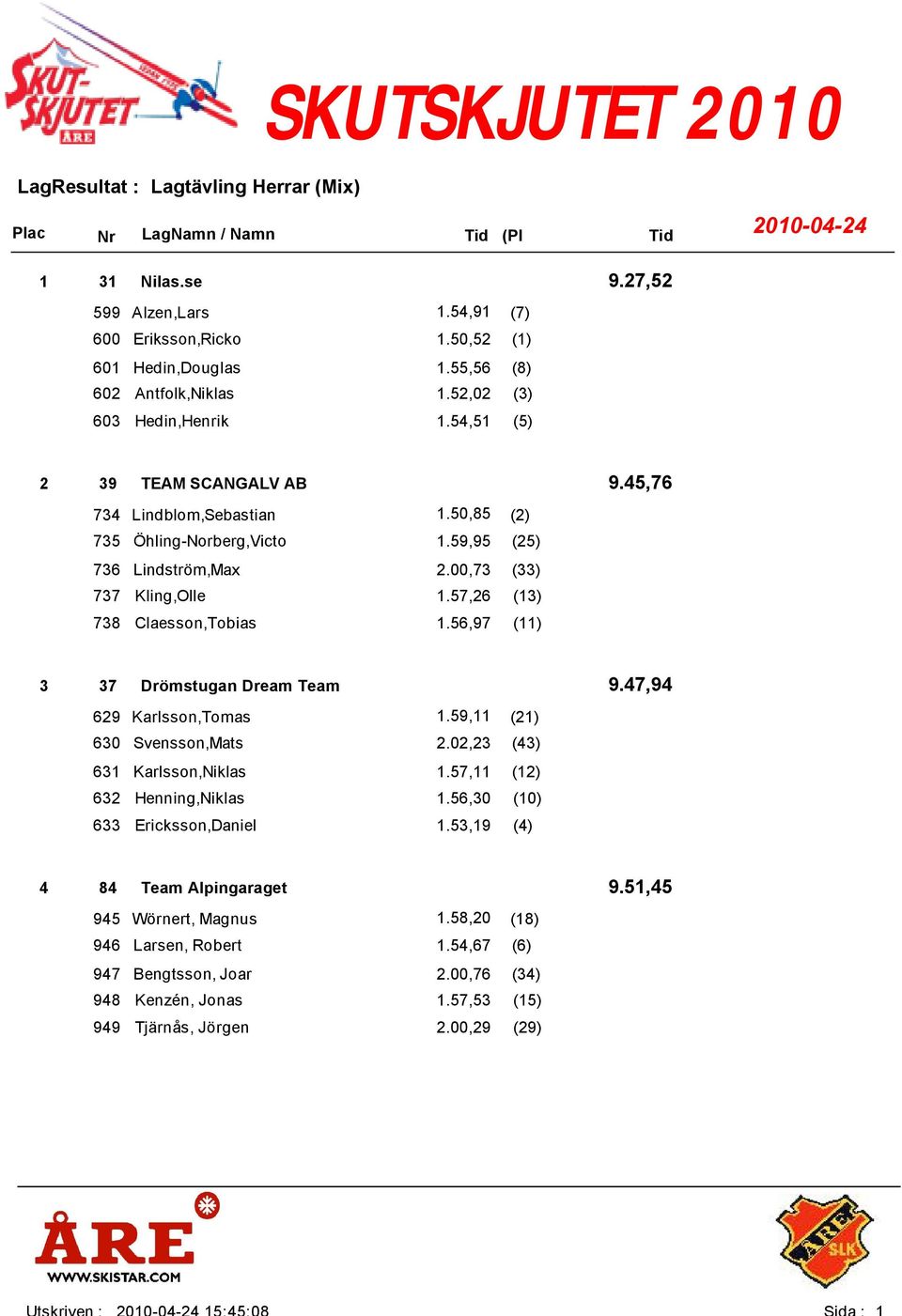 56,97 (11) 37 9.47,94 Drömstugan Dream Team 629 Karlsson,Tomas 1.59,11 (21) 630 Svensson,Mats 2.02,23 (43) 631 Karlsson,Niklas 1.57,11 (12) 632 Henning,Niklas 1.