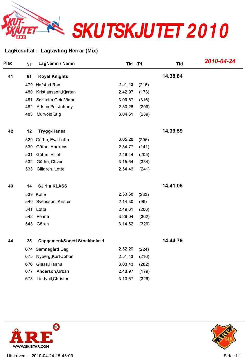 15,64 (334) 533 Gillgren, Lotte 2.54,46 (241) 14 14.41,05 SJ 1:a KLASS 539 Kalle 2.53,58 (233) 540 Svensson, Krister 2.14,30 (96) 541 Lotta 2.49,61 (206) 542 Pennti 3.29,04 (362) 543 Göran 3.