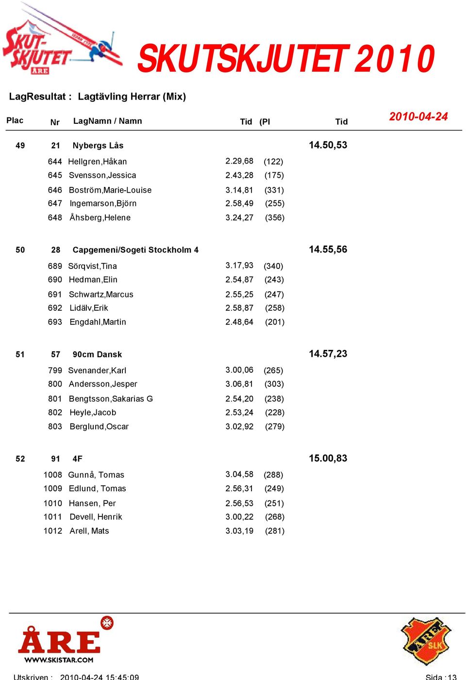 55,25 (247) 692 Lidälv,Erik 2.58,87 (258) 693 Engdahl,Martin 2.48,64 (201) 57 14.57,23 90cm Dansk 799 Svenander,Karl 3.00,06 (265) 800 Andersson,Jesper 3.06,81 (303) 801 Bengtsson,Sakarias G 2.