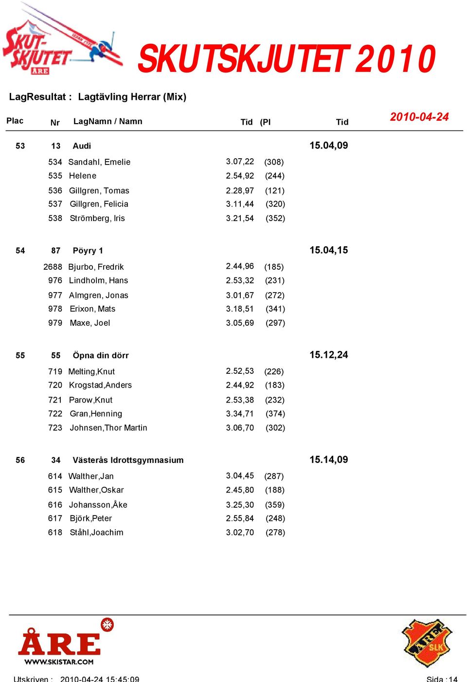 52,53 (226) 720 Krogstad,Anders 2.44,92 (183) 721 Parow,Knut 2.53,38 (232) 722 Gran,Henning 3.34,71 (374) 723 Johnsen,Thor Martin 3.06,70 (302) 34 15.