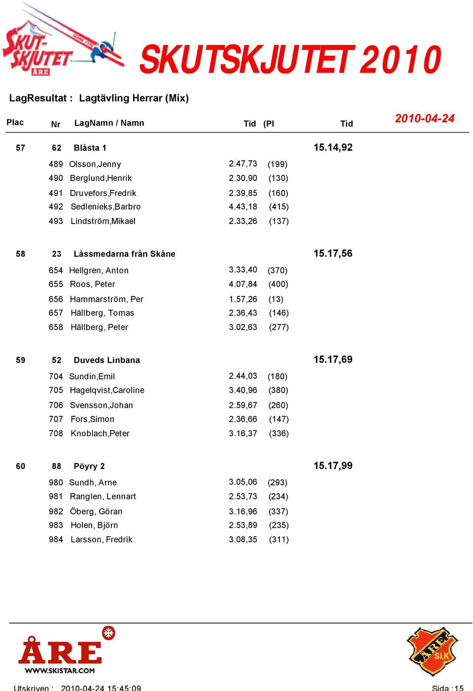 36,43 (146) 658 Hällberg, Peter 3.02,63 (277) 52 15.17,69 Duveds Linbana 704 Sundin,Emil 2.44,03 (180) 705 Hagelqvist,Caroline 3.40,96 (380) 706 Svensson,Johan 2.59,67 (260) 707 Fors,Simon 2.