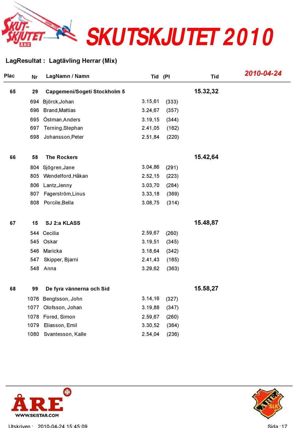 33,18 (369) 808 Porcile,Bella 3.08,75 (314) 15 15.48,87 SJ 2:a KLASS 544 Cecilia 2.59,67 (260) 545 Oskar 3.19,51 (345) 546 Maricka 3.18,64 (342) 547 Skipper, Bjarni 2.41,43 (165) 548 Anna 3.
