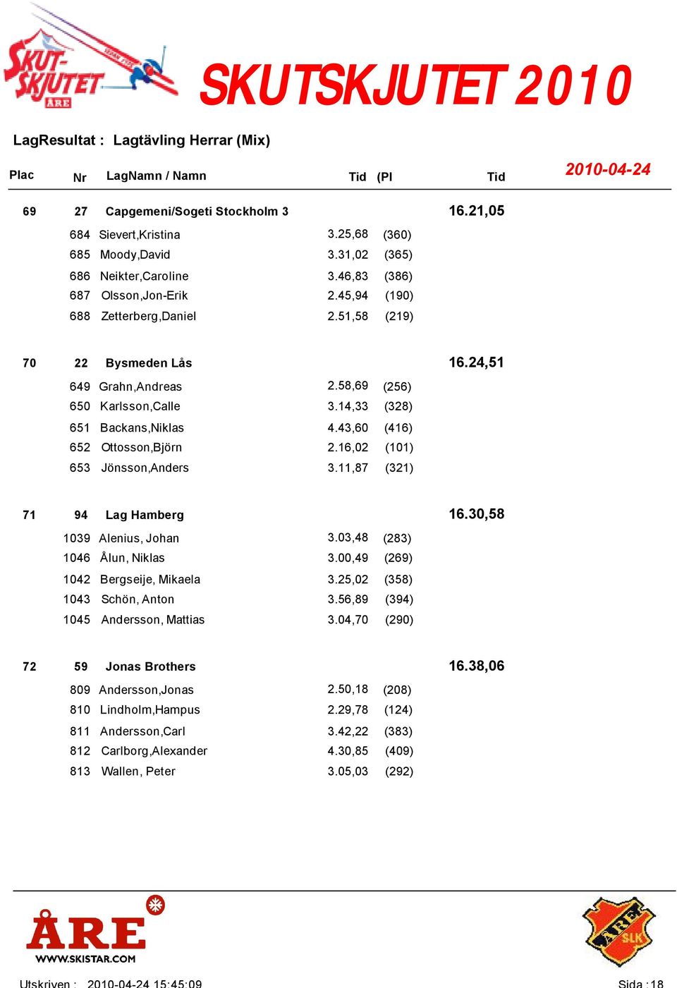 16,02 (101) 653 Jönsson,Anders 3.11,87 (321) 94 16.30,58 Lag Hamberg 1039 Alenius, Johan 3.03,48 (283) 1046 Ålun, Niklas 3.00,49 (269) 1042 Bergseije, Mikaela 3.25,02 (358) 1043 Schön, Anton 3.