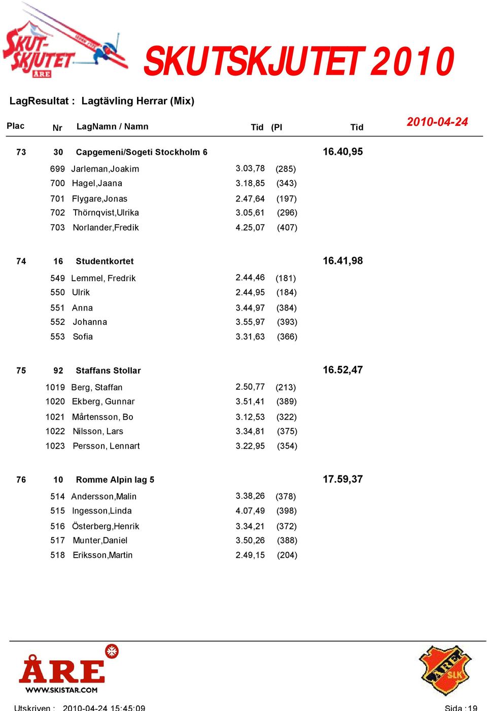 31,63 (366) 92 16.52,47 Staffans Stollar 1019 Berg, Staffan 2.50,77 (213) 1020 Ekberg, Gunnar 3.51,41 (389) 1021 Mårtensson, Bo 3.12,53 (322) 1022 Nilsson, Lars 3.
