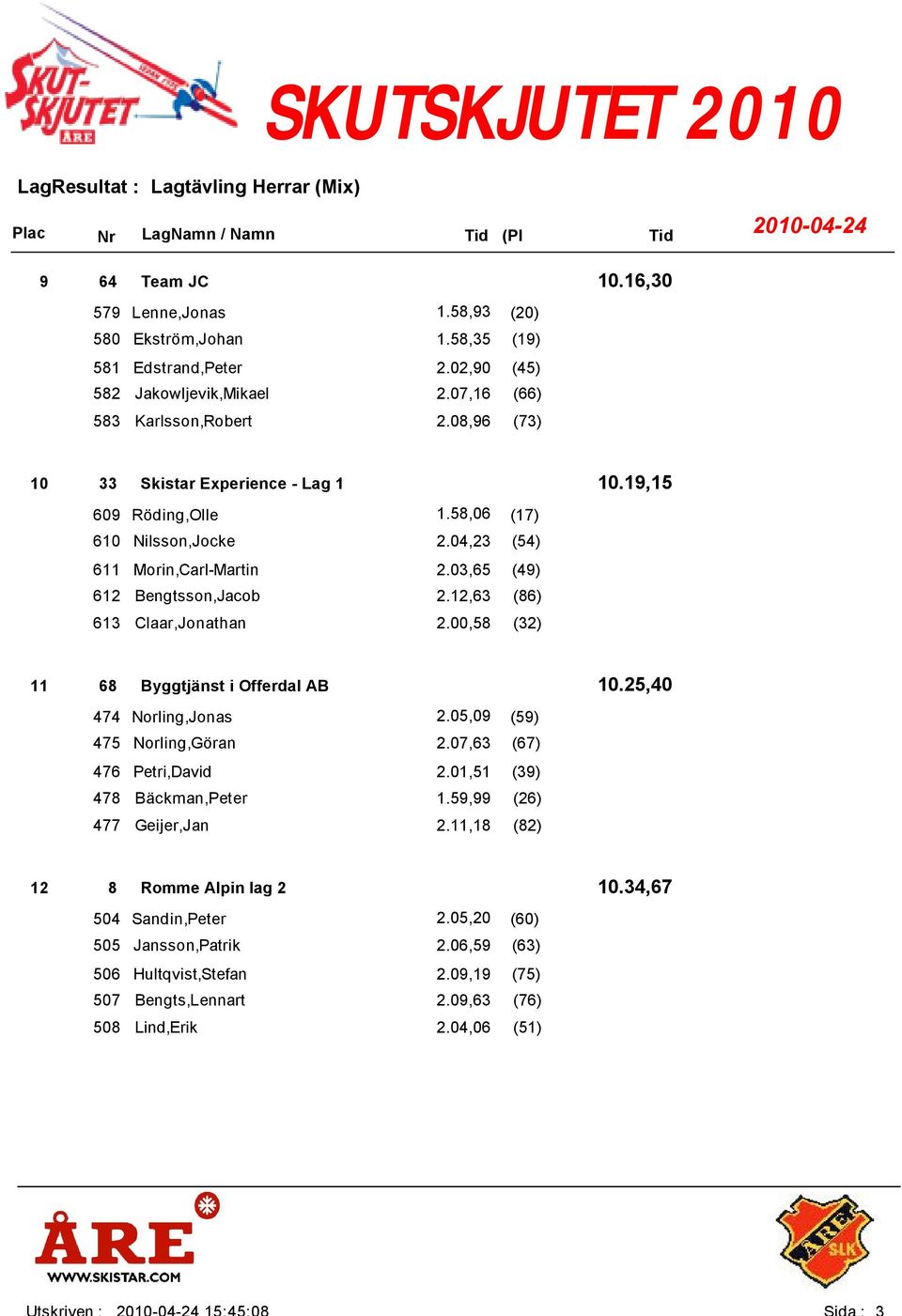 12,63 (86) 613 Claar,Jonathan 2.00,58 (32) 68 10.25,40 Byggtjänst i Offerdal AB 474 Norling,Jonas 2.05,09 (59) 475 Norling,Göran 2.07,63 (67) 476 Petri,David 2.01,51 (39) 478 Bäckman,Peter 1.