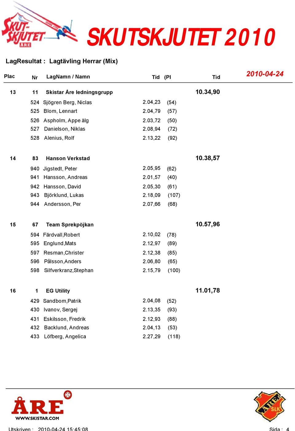 18,09 (107) 944 Andersson, Per 2.07,66 (68) 67 10.57,96 Team Sprekpöjkan 594 Färdvall,Robert 2.10,02 (78) 595 Englund,Mats 2.12,97 (89) 597 Resman,Christer 2.12,38 (85) 596 Pålsson,Anders 2.