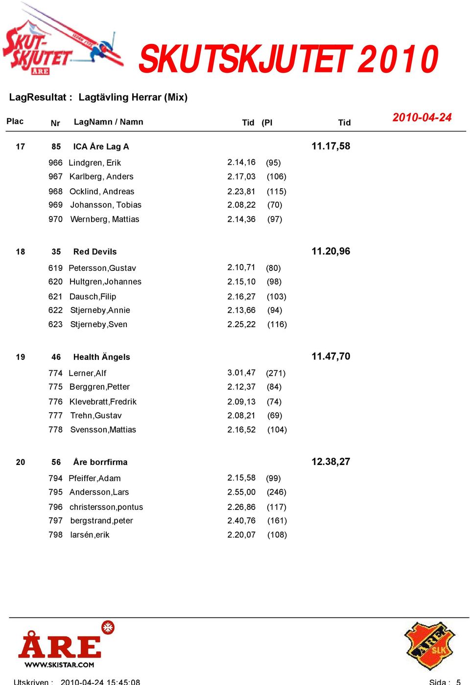 13,66 (94) 623 Stjerneby,Sven 2.25,22 (116) 46 11.47,70 Health Ängels 774 Lerner,Alf 3.01,47 (271) 775 Berggren,Petter 2.12,37 (84) 776 Klevebratt,Fredrik 2.09,13 (74) 777 Trehn,Gustav 2.