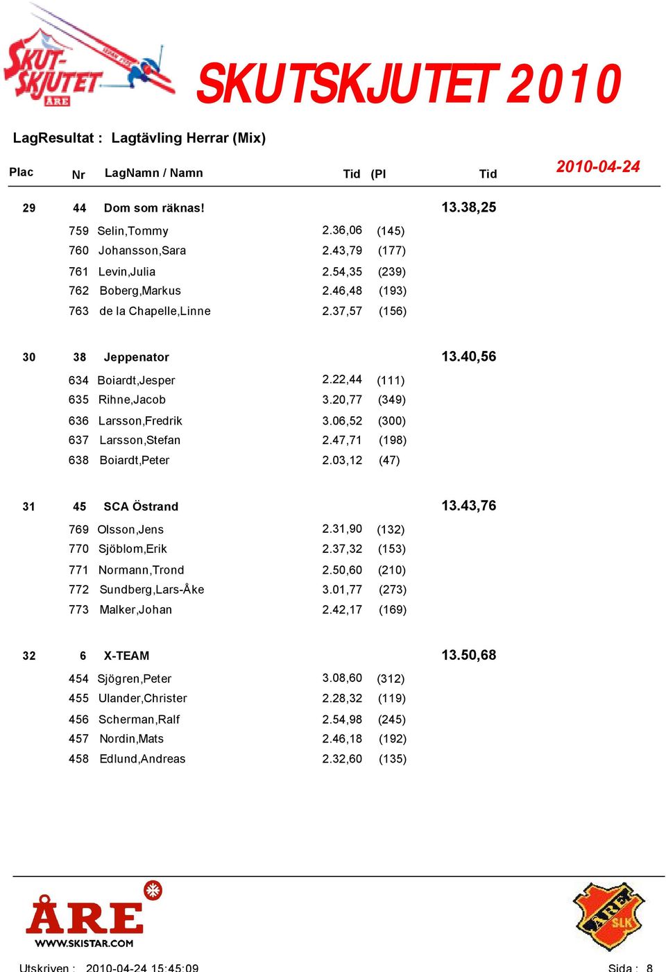 06,52 (300) 637 Larsson,Stefan 2.47,71 (198) 638 Boiardt,Peter 2.03,12 (47) 45 13.43,76 SCA Östrand 769 Olsson,Jens 2.31,90 (132) 770 Sjöblom,Erik 2.37,32 (153) 771 Normann,Trond 2.