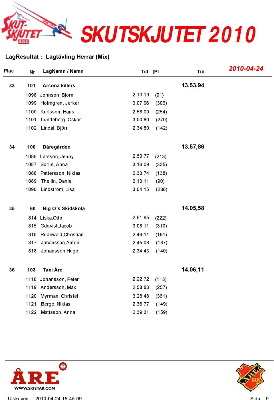 04,15 (286) 60 14.05,58 Big O s Skidskola 814 Liska,Otto 2.51,85 (222) 815 Odqvist,Jacob 3.08,11 (310) 816 Rudewald,Christian 2.46,11 (191) 817 Johansson,Anton 2.45,08 (187) 818 Johansson,Hugo 2.
