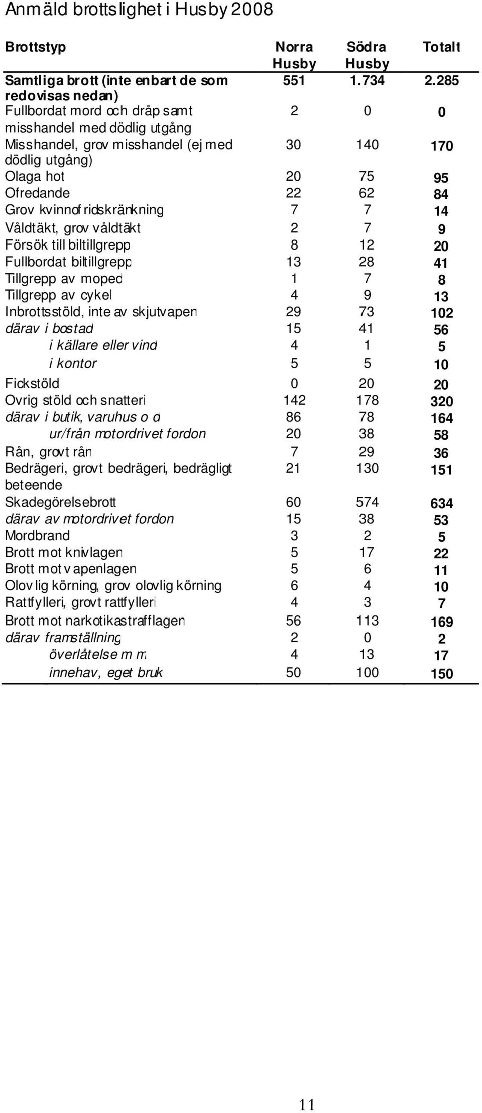 ridskränkning 7 7 14 Våldtäkt, grov våldtäkt 2 7 9 Försök till biltillgrepp 8 12 20 Fullbordat biltillgrepp 13 28 41 Tillgrepp av moped 1 7 8 Tillgrepp av cykel 4 9 13 Inbrottsstöld, inte av